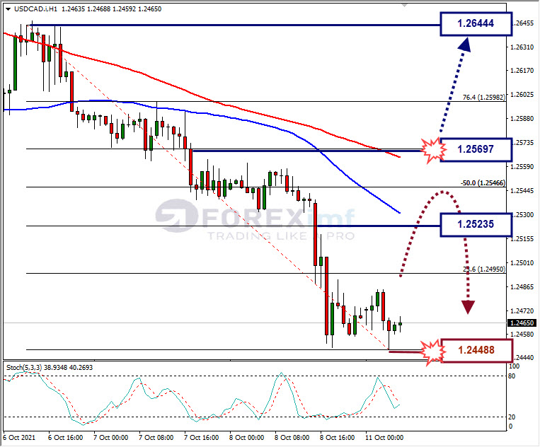 Analisa Forex USDCAD Hari Ini