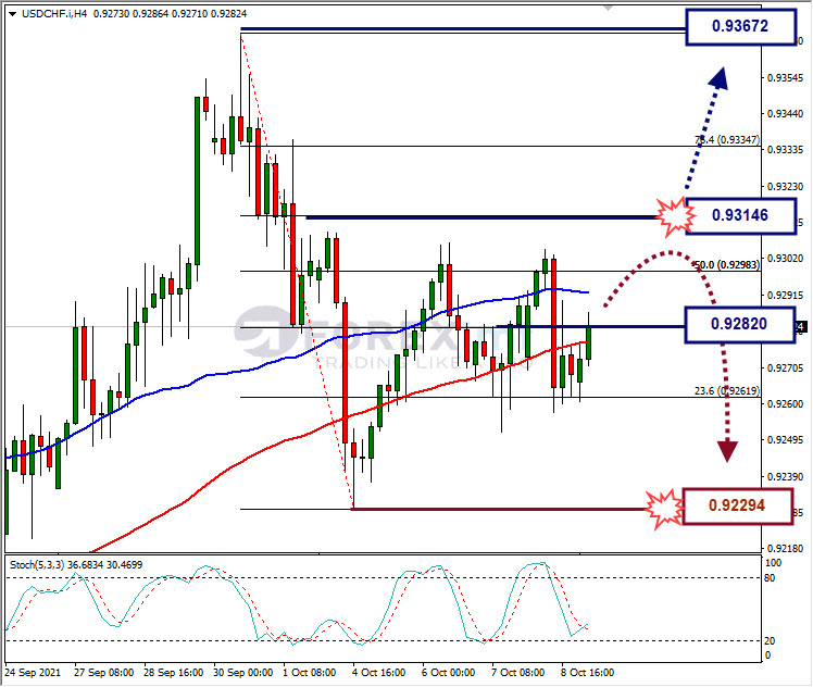 Analisa Forex USDCHF Hari Ini