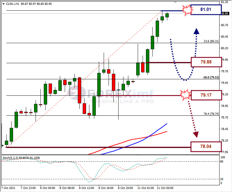 Analisa Forex CLSK Hari Ini
