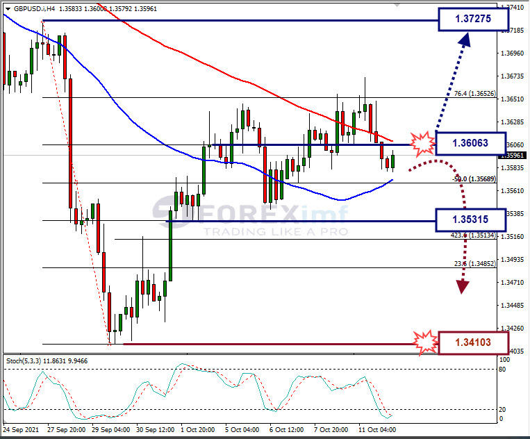 Analisa Forex GBPUSD Hari Ini
