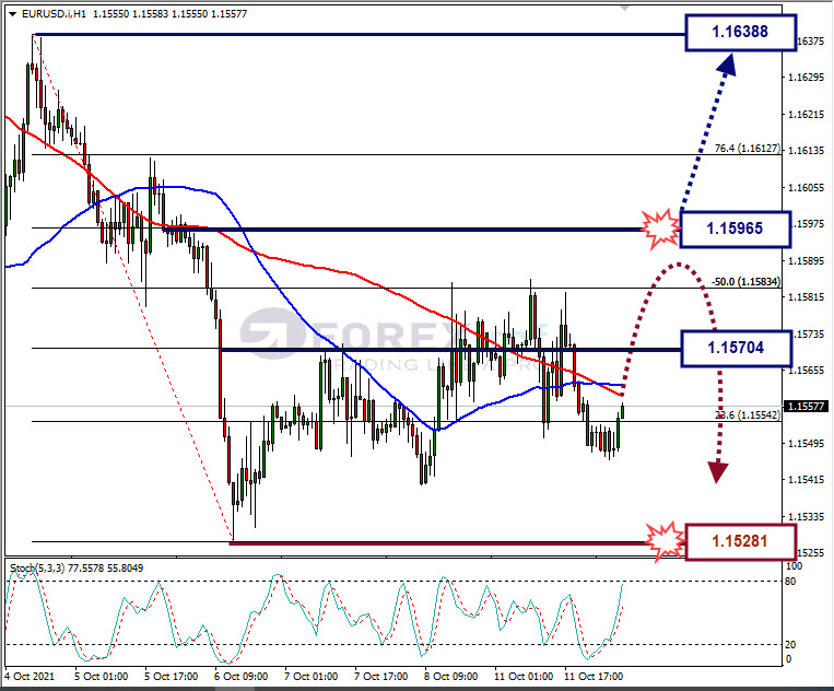 Analisa Forex EURUSD Hari Ini