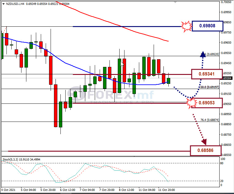 Analisa Forex NZDUSD Hari Ini