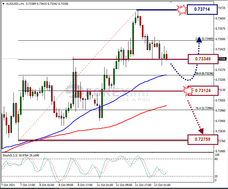 Analisa Forex AUDUSD Hari Ini