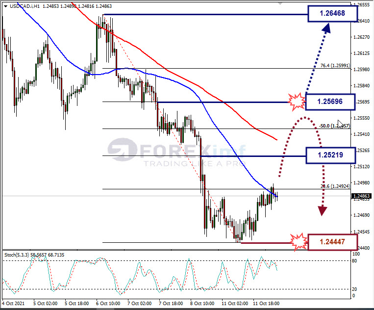 Analisa Forex USDCAD Hari Ini