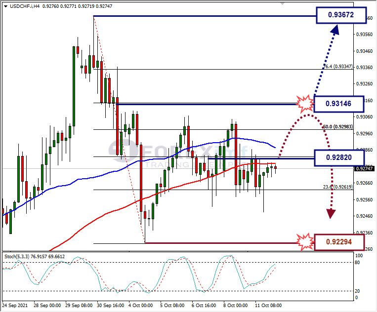 Analisa Forex USDCHF Hari Ini