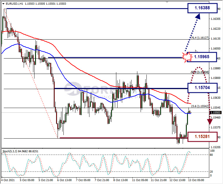 Analisa Forex EURUSD Hari Ini