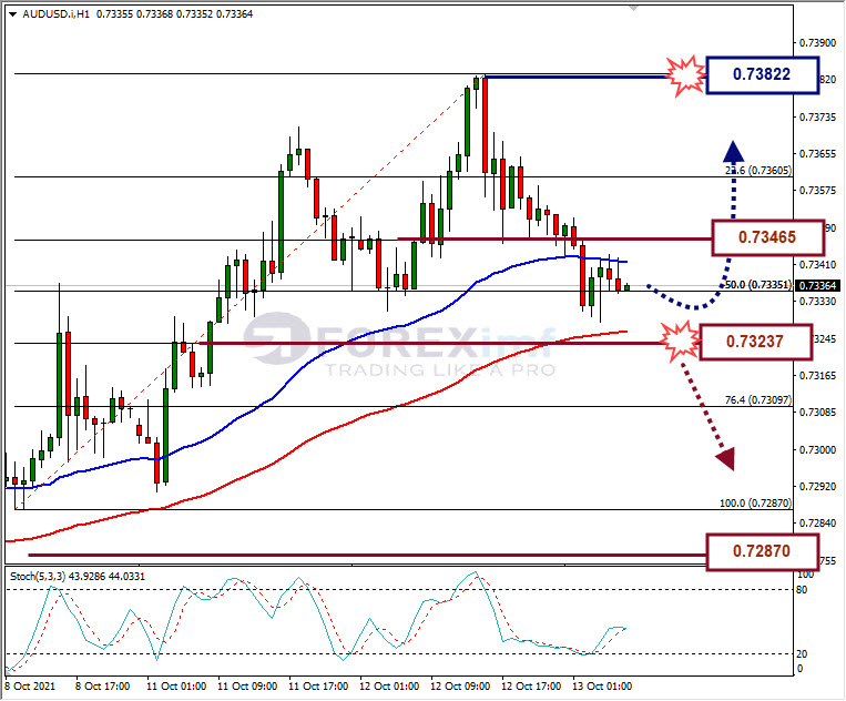 Analisa Forex AUDUSD Hari Ini