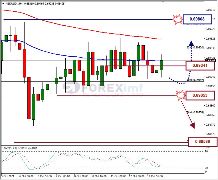 Analisa Forex NZDUSD Hari Ini