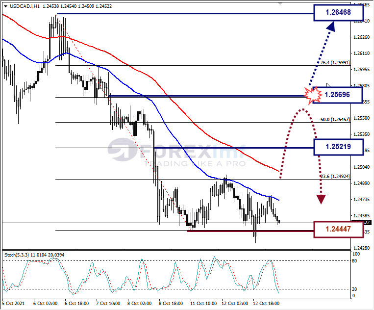 Analisa Forex USDCAD Hari Ini