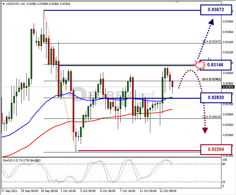 Analisa Forex USDCHF Hari Ini