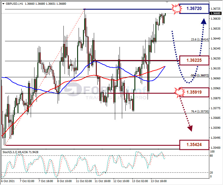 Analisa Forex GBPUSD Hari Ini