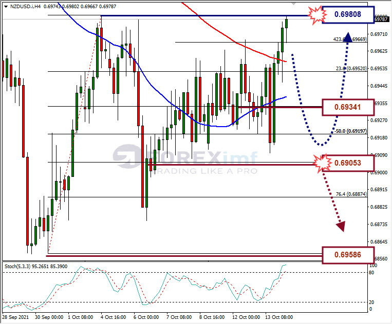 Analisa Forex NZDUSD Hari Ini