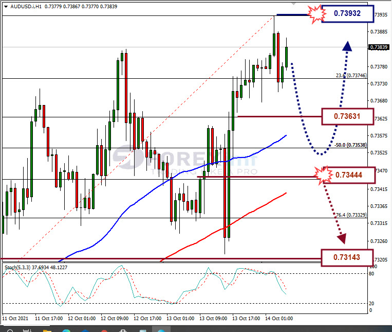 Analisa Forex AUDUSD Hari Ini