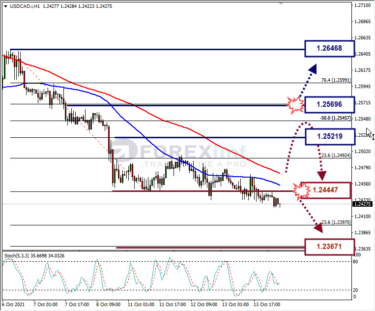 Analisa Forex USDCAD Hari Ini