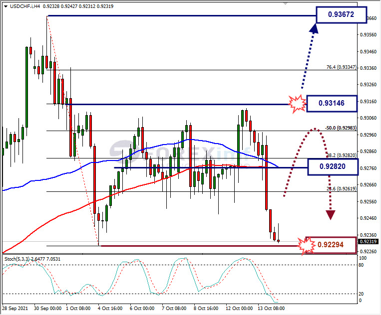 Analisa Forex USDCHF Hari Ini