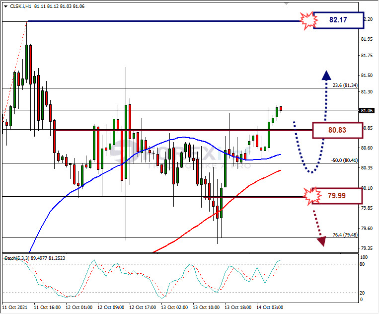 Analisa Forex CLSK Hari Ini