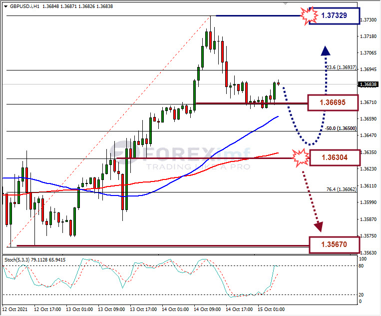 Analisa Forex GBPUSD Hari Ini