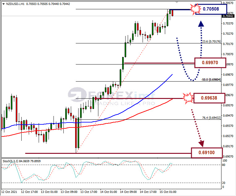 Analisa Forex NZDUSD Hari Ini