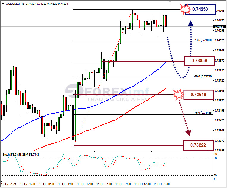 Analisa Forex AUDUSD Hari Ini