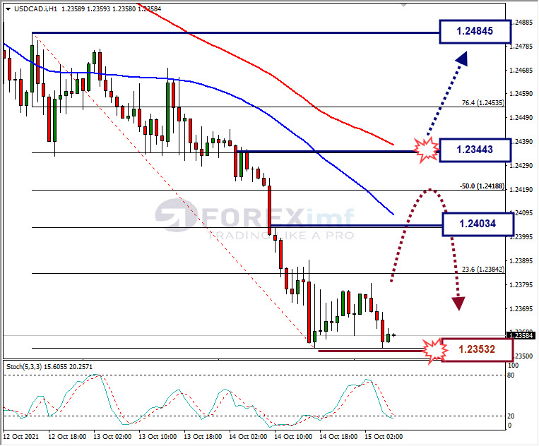 Analisa Forex USDCAD Hari Ini