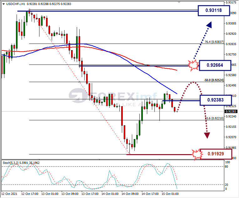 Analisa Forex USDCHF Hari Ini