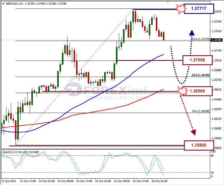 Analisa Forex GBPUSD Hari Ini