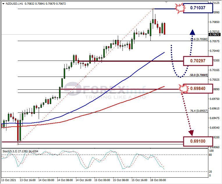 Analisa Forex NZDUSD Hari Ini