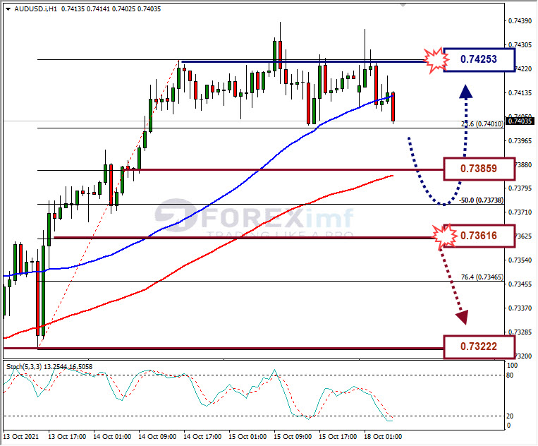 Analisa Forex AUDUSD Hari Ini