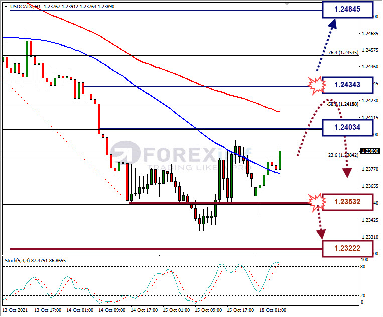 Analisa Forex USDCAD Hari Ini