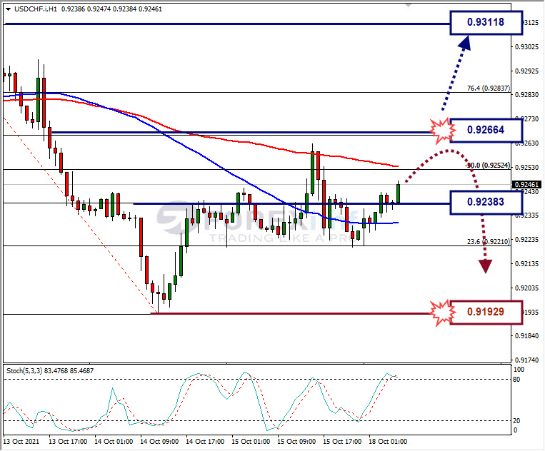 Analisa Forex USDCHF Hari Ini