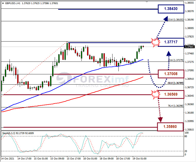 Analisa Forex GBPUSD Hari Ini