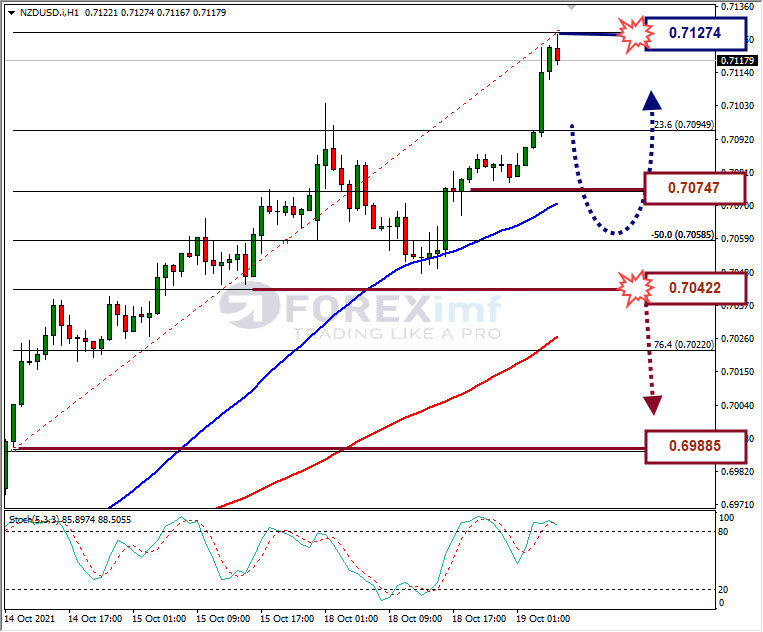 Analisa Forex NZDUSD Hari Ini