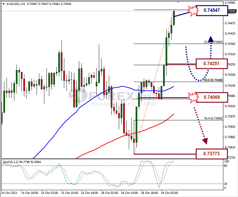 Analisa Forex AUDUSD Hari Ini
