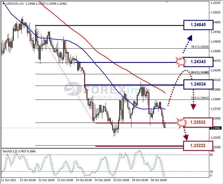 Analisa Forex USDCAD Hari Ini