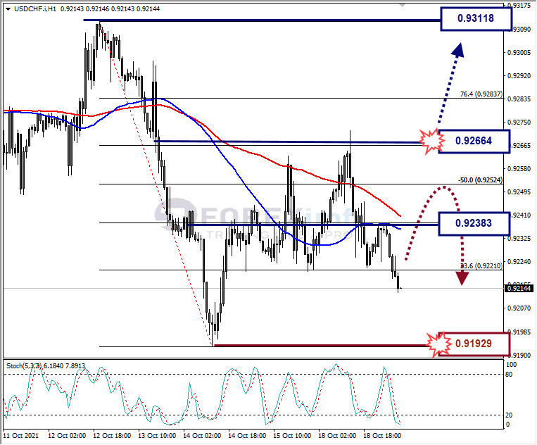 Analisa Forex USDCHF Hari Ini