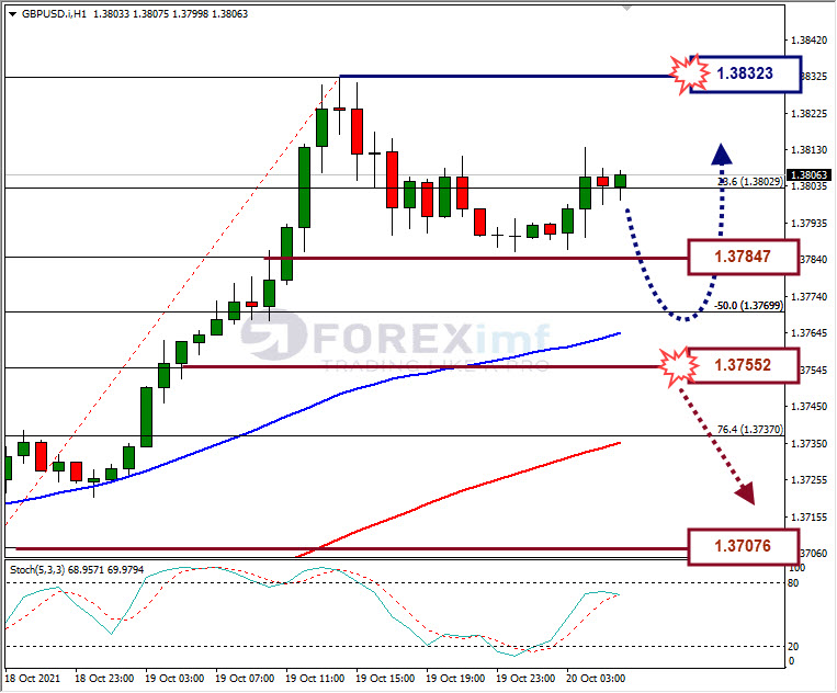 Analisa Forex GBPUSD Hari Ini