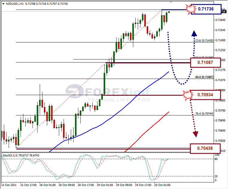 Analisa Forex NZDUSD Hari Ini