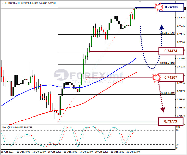 Analisa Forex AUDUSD Hari Ini