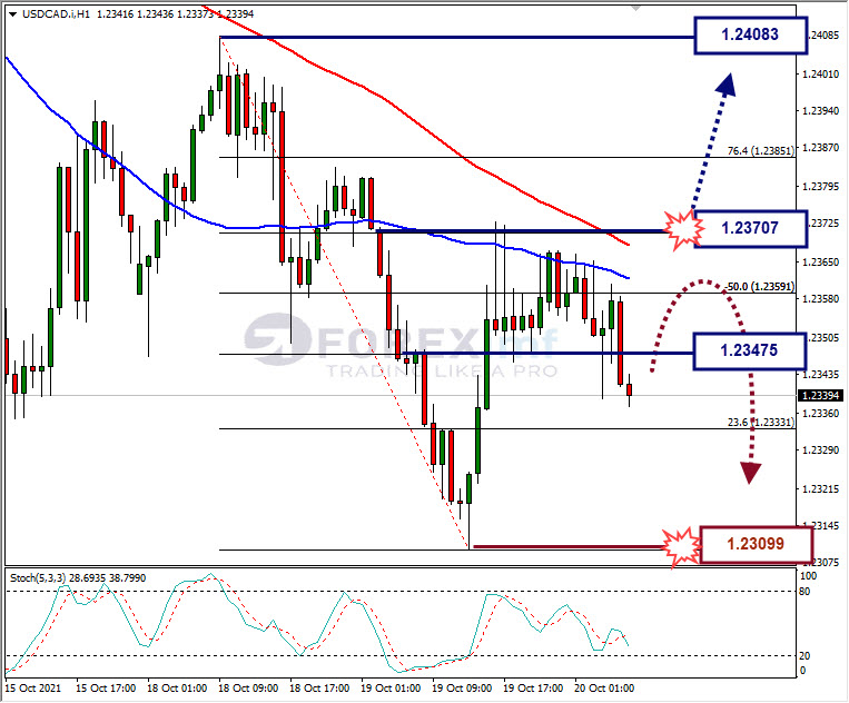 Analisa Forex USDCAD Hari Ini