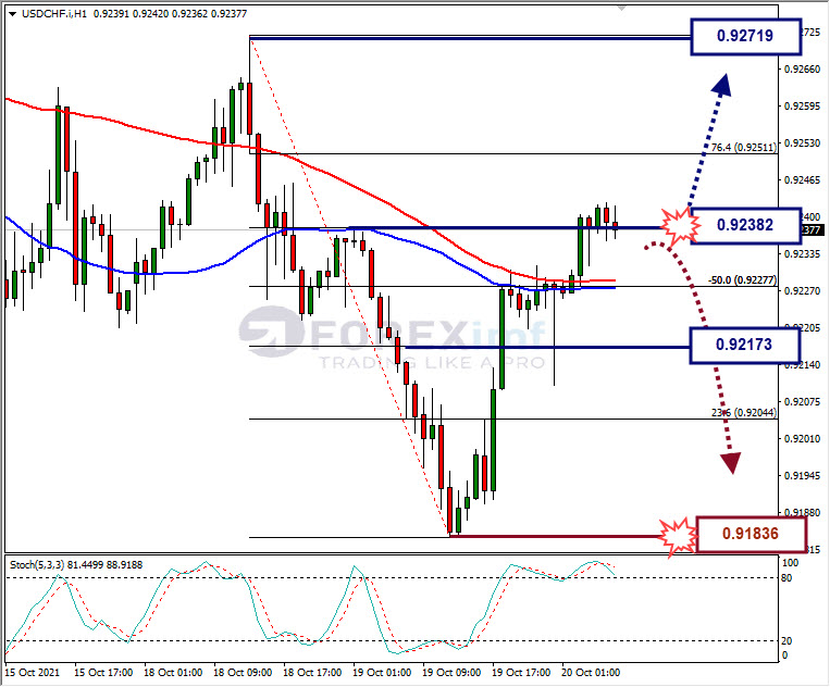 Analisa Forex USDCHF Hari Ini