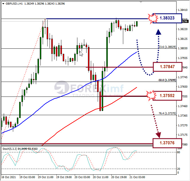Analisa Forex GBPUSD Hari Ini
