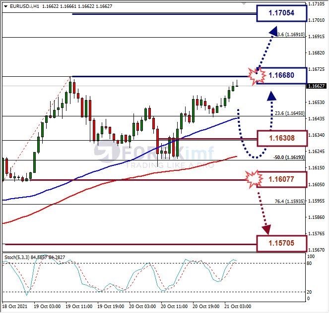 Analisa Forex EURUSD Hari Ini