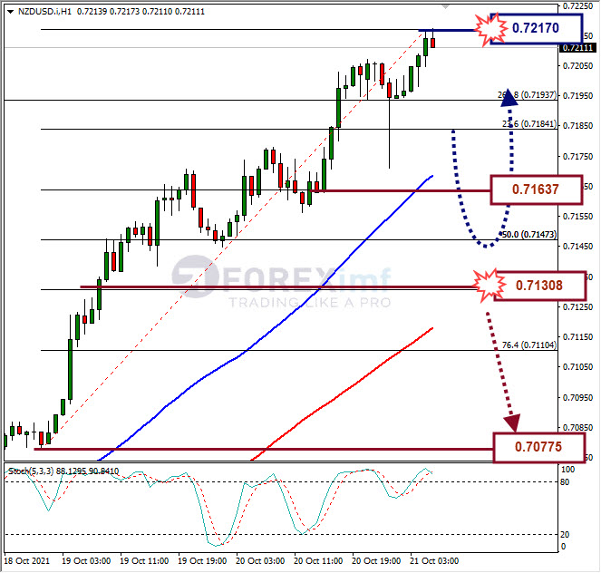 Analisa Forex NZDUSD Hari Ini