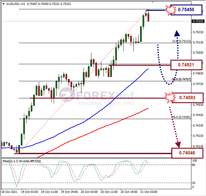 Analisa Forex AUDUSD Hari Ini