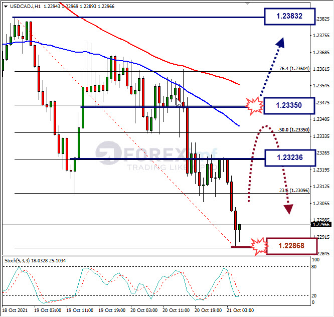 Analisa Forex USDCAD Hari Ini