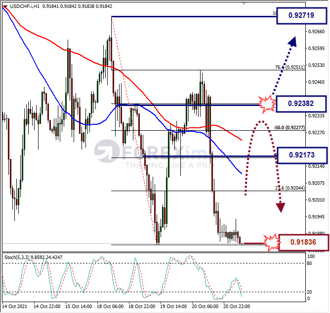 Analisa Forex USDCHF Hari Ini