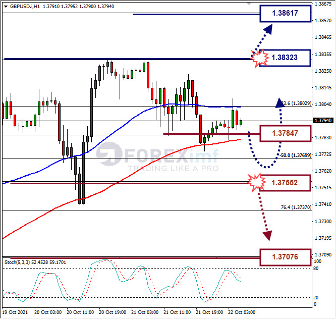 Analisa Forex GBPUSD Hari Ini