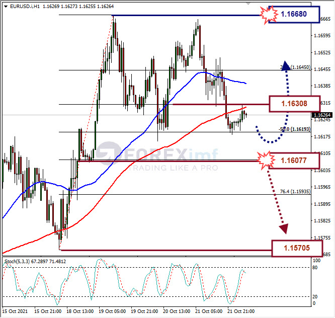 Analisa Forex EURUSD Hari Ini