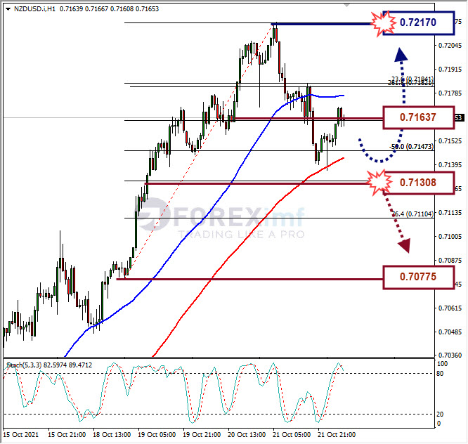 Analisa Forex NZDUSD Hari Ini