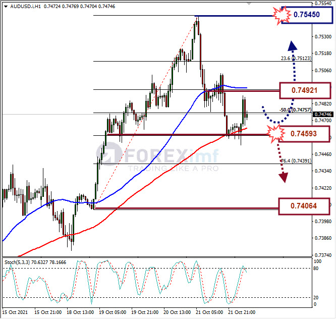 Analisa Forex AUDUSD Hari Ini